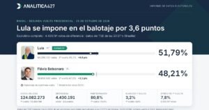 Resultado del balotaje presidencial de Brasil 2026: Lula 51,79 %, Flávio Bolsonaro 48,21 %
