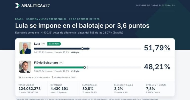 Balotaje en Brasil 2026: el mapa del voto, municipio por municipio
