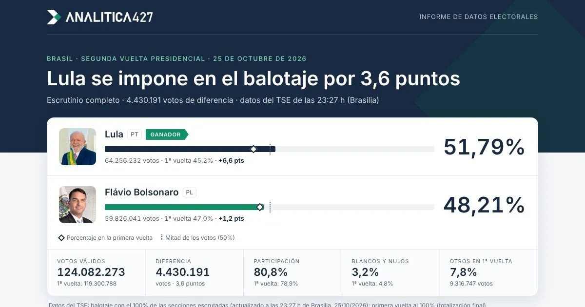 Resultado del balotaje presidencial de Brasil 2026: Lula 51,79 %, Flávio Bolsonaro 48,21 %